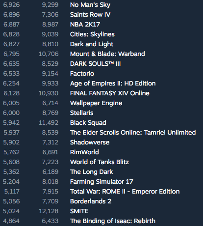 top played games