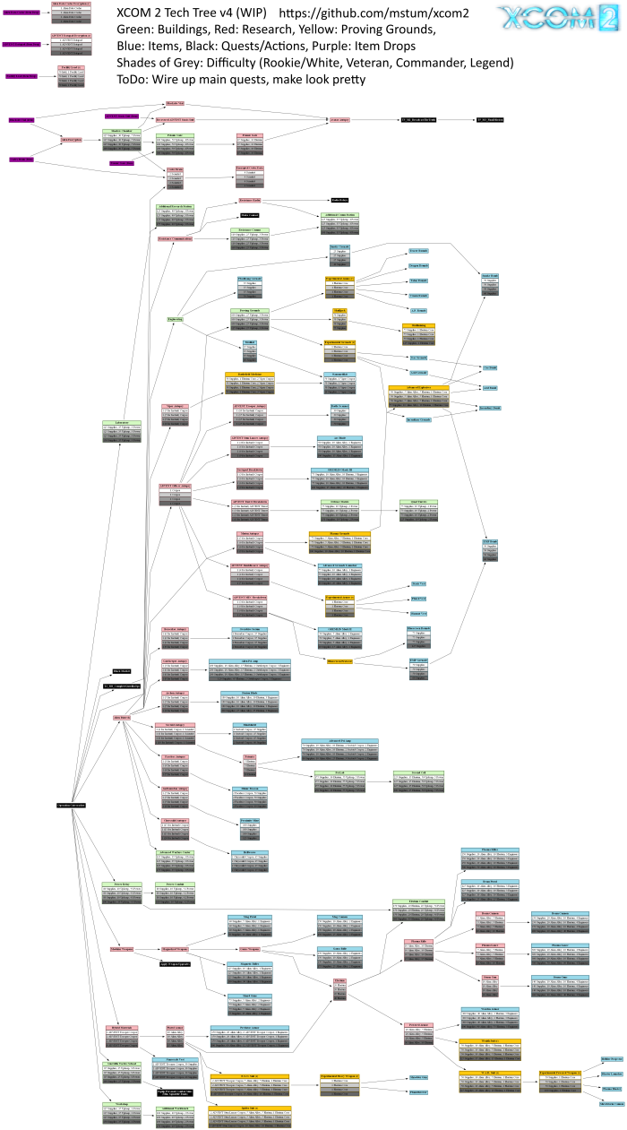 Xcom 2 Tech Tree Research And Quests Guide Gameranx