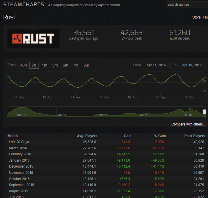 Rust Steam Charts