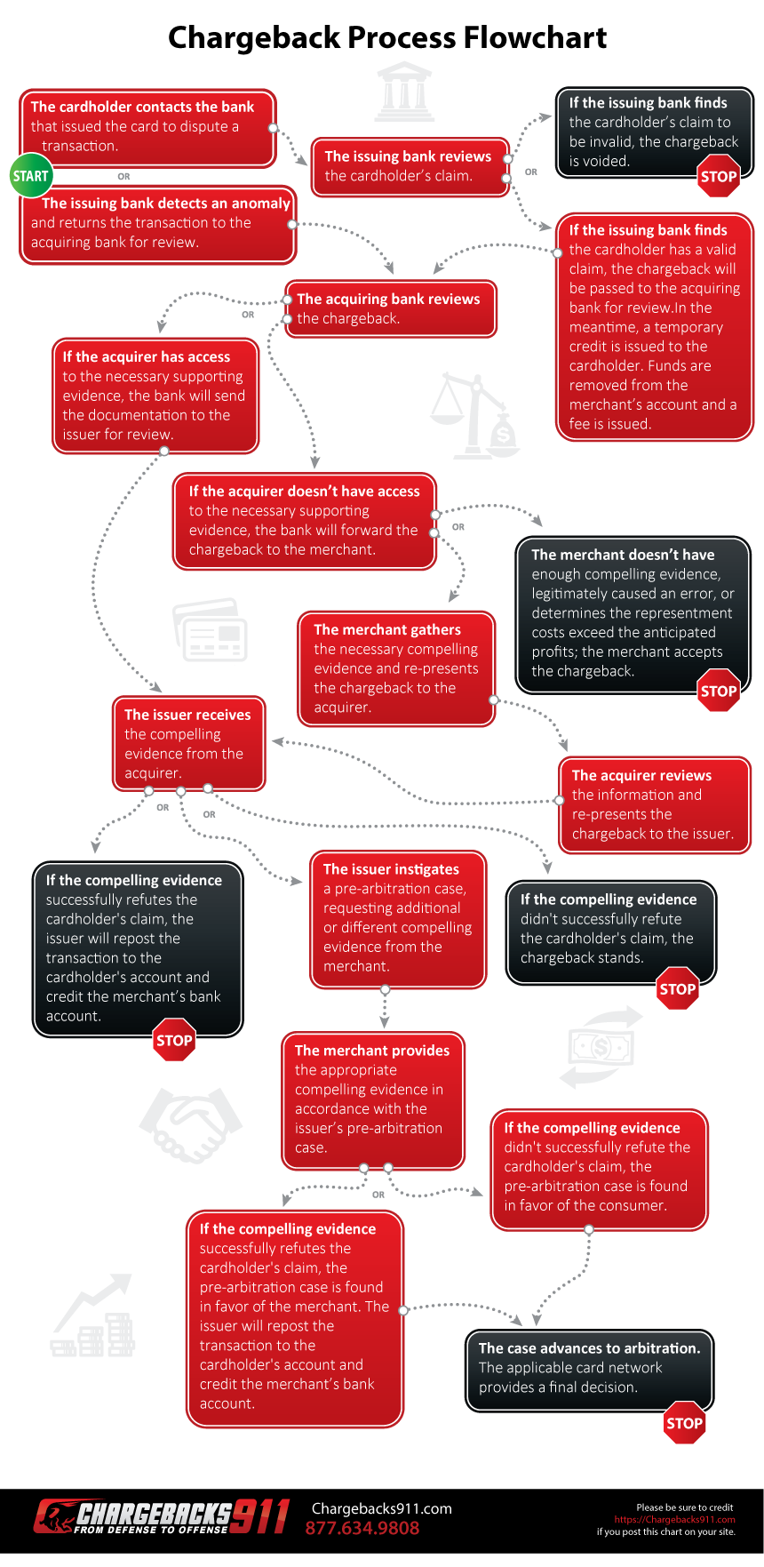 ChargebackFlowChart