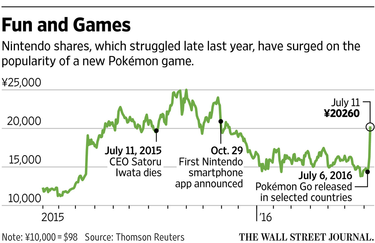 NintendoPokemonGoStockChart