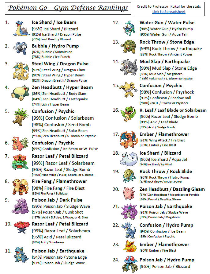 Use These Pokemon Go Cheat Sheets To See Who S Best Gallery Gameranx