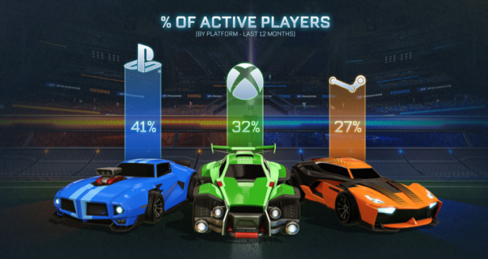 Steam is Rocket League's Least Favourite Platform -