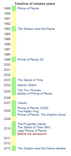 Prince of Persia Games In Chronological Order
