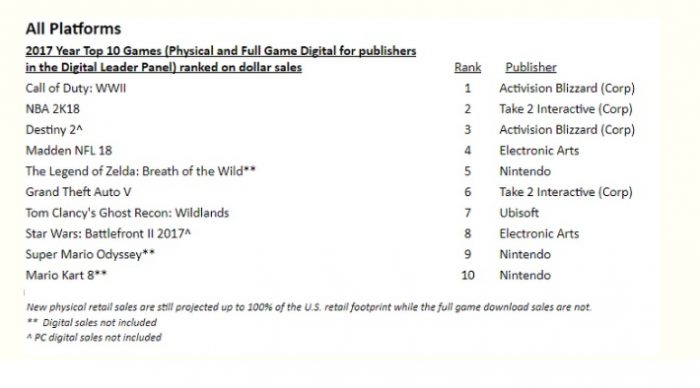 Game Charts 2017