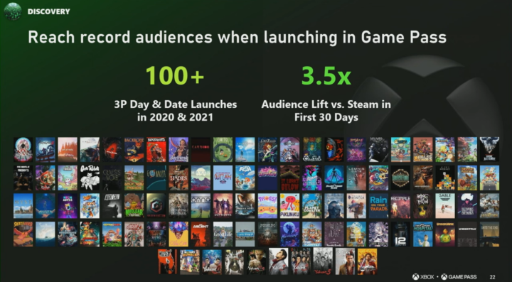 Xbox Game Pass Shows Big Increases In User Engagement At GDC 2022 ...