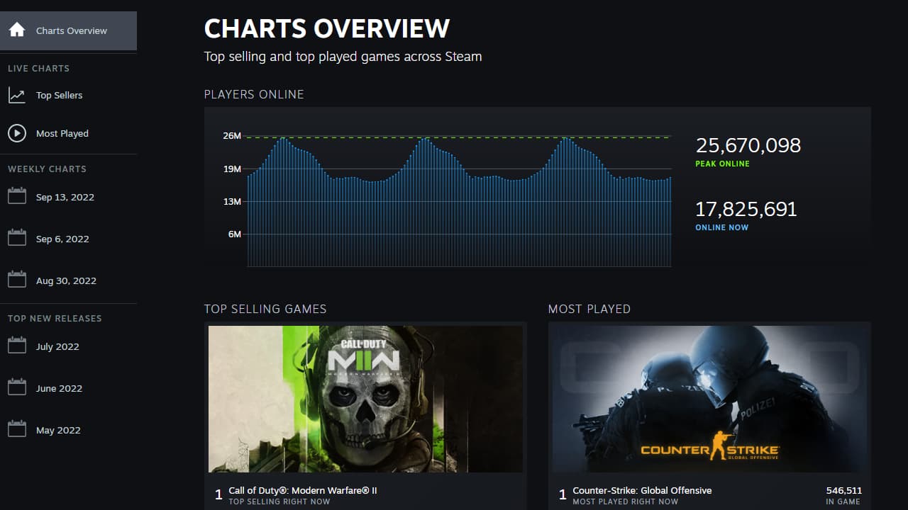 Steam Player Charts New World