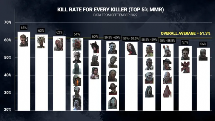 Dead by Daylight Killers Ranked by Kill Rate - Gameranx