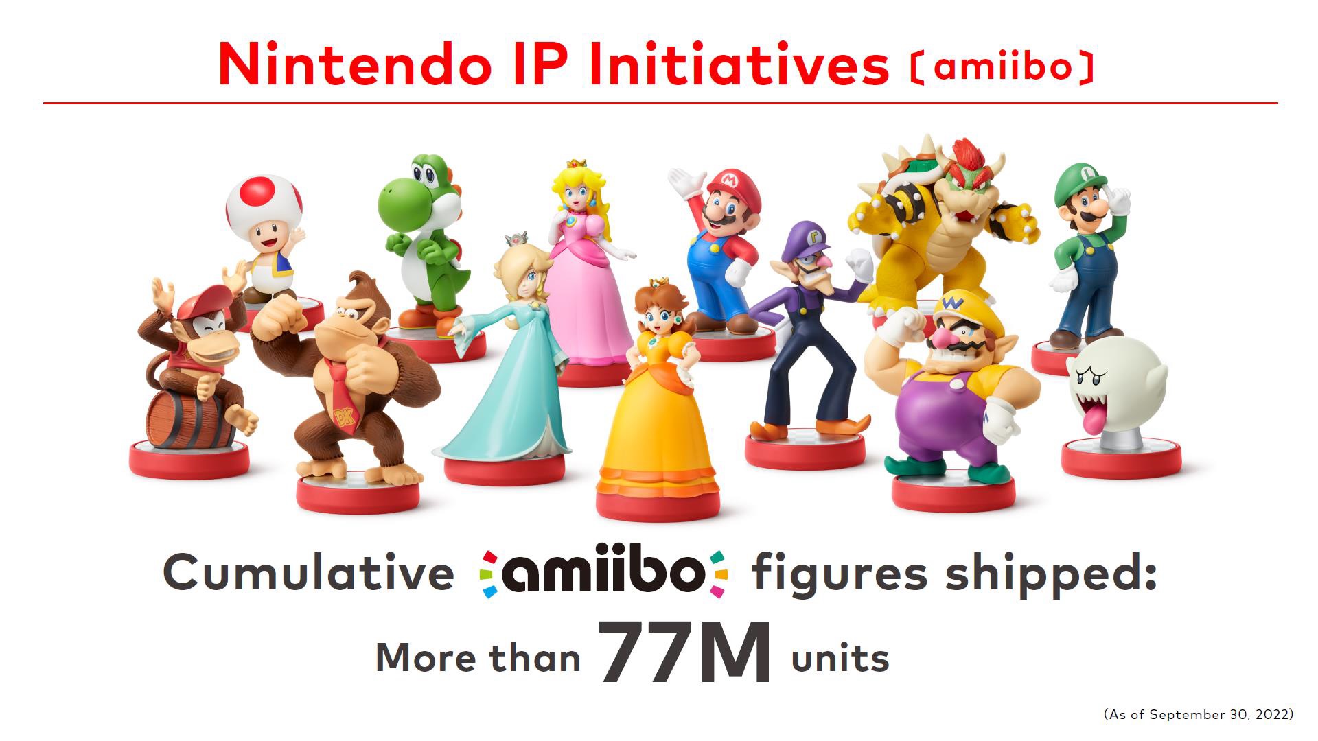 Amiibo Sales Cross 77 Million Sold Gameranx
