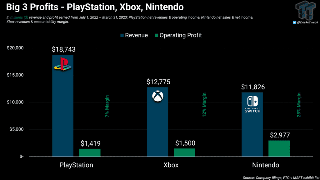 Screenshot-2023-09-21-at-18-26-17-Xbox-profits-revealed-in-new-FTC-leak-1024x576.png