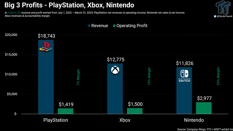 Xbox's Data Suggests They Might Have A Better Profit Margin Than ...